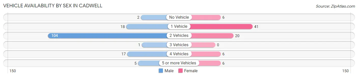Vehicle Availability by Sex in Cadwell