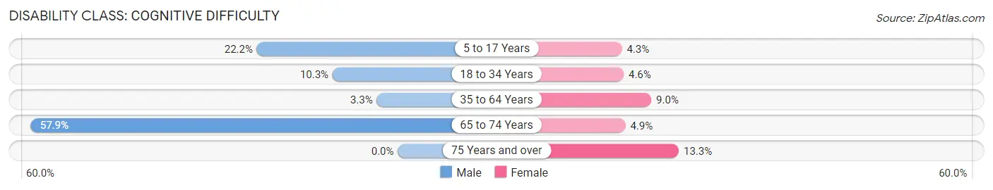 Disability in Camilla: <span>Cognitive Difficulty</span>