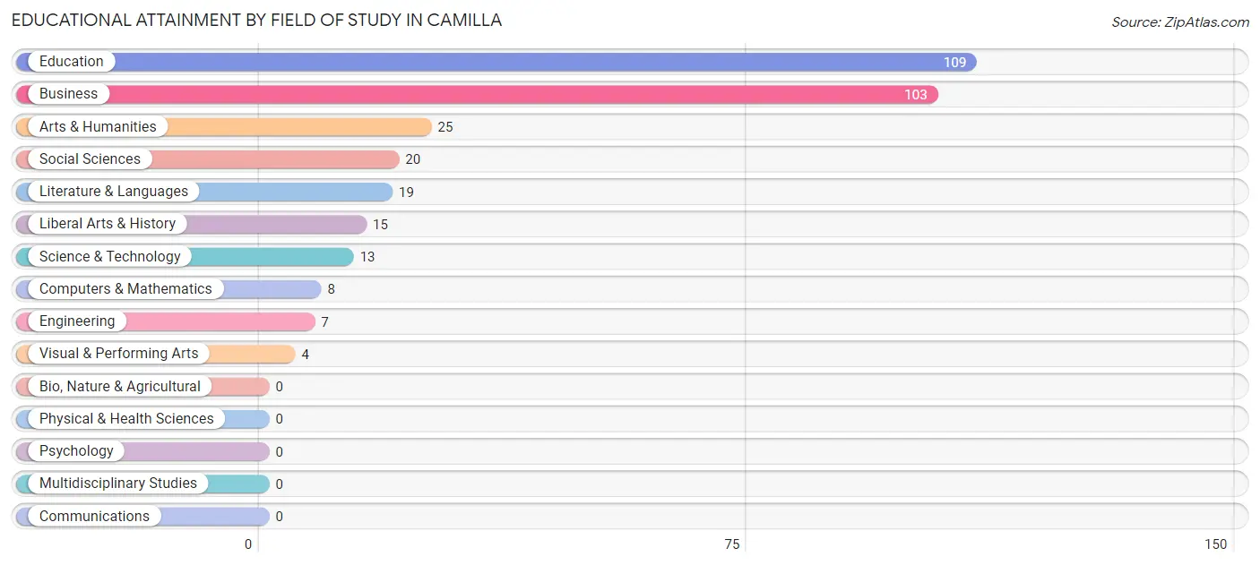Educational Attainment by Field of Study in Camilla