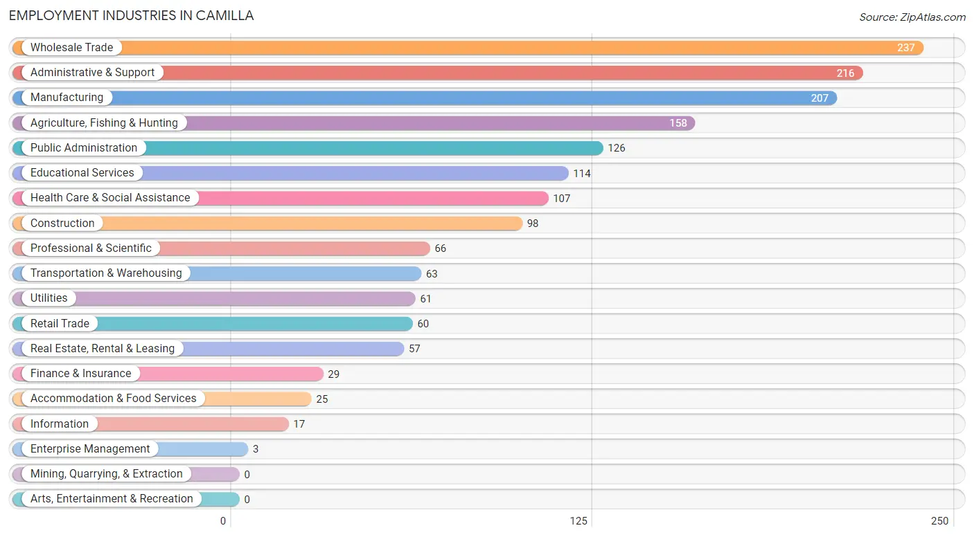 Employment Industries in Camilla
