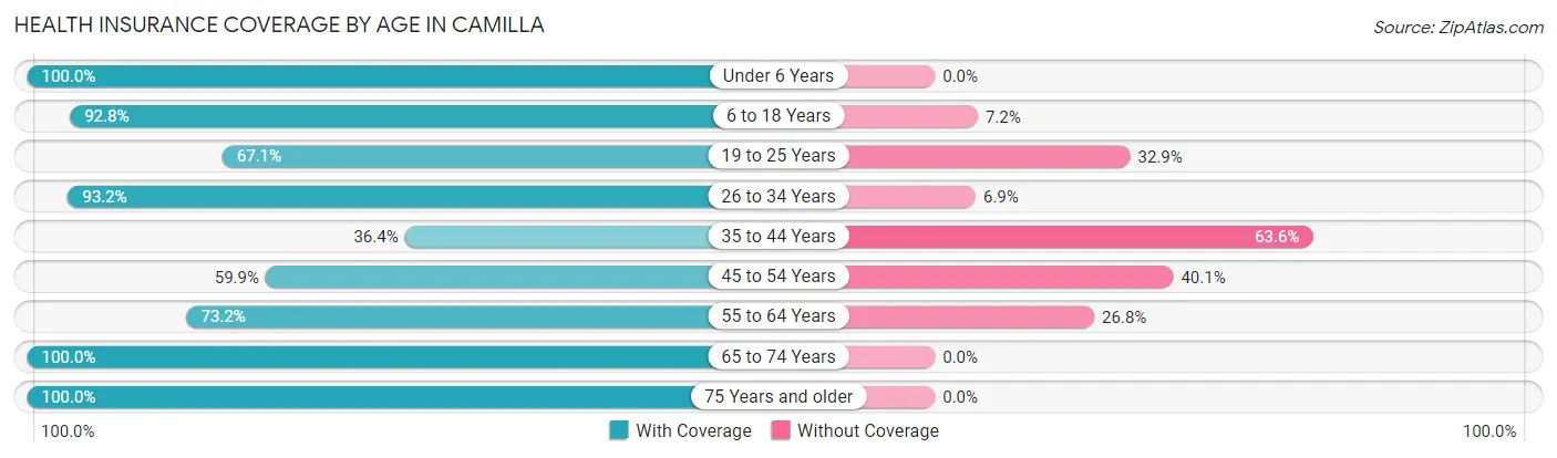 Health Insurance Coverage by Age in Camilla