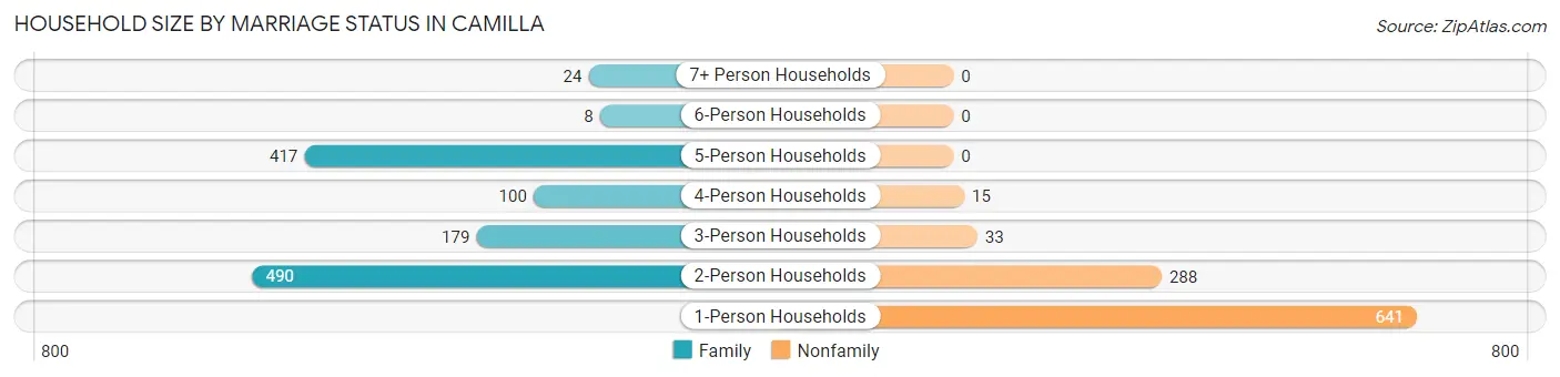 Household Size by Marriage Status in Camilla