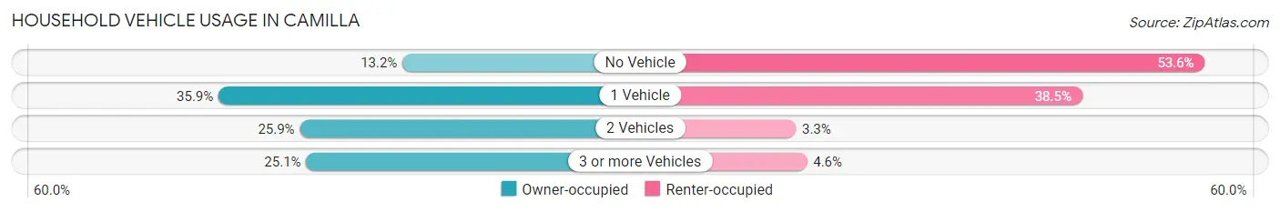 Household Vehicle Usage in Camilla