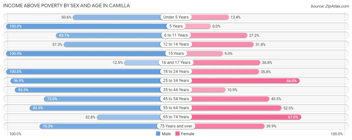 Income Above Poverty by Sex and Age in Camilla