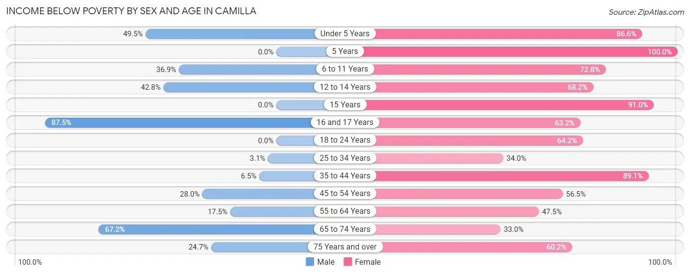 Income Below Poverty by Sex and Age in Camilla