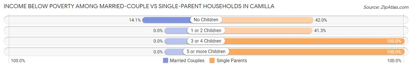 Income Below Poverty Among Married-Couple vs Single-Parent Households in Camilla