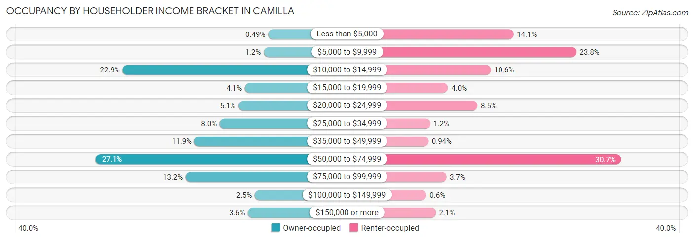 Occupancy by Householder Income Bracket in Camilla
