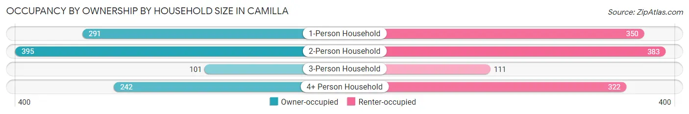 Occupancy by Ownership by Household Size in Camilla
