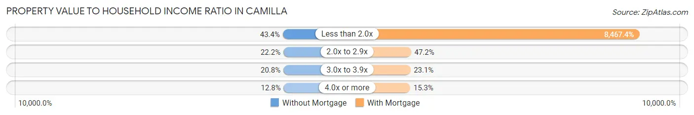 Property Value to Household Income Ratio in Camilla