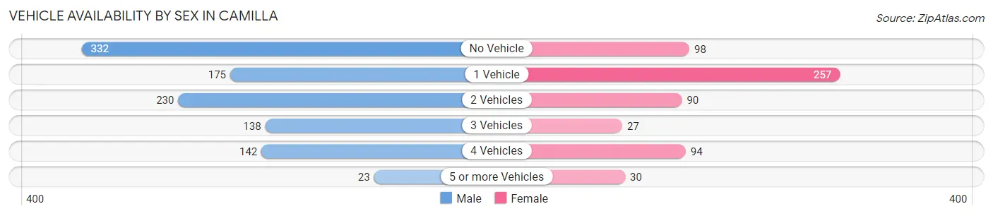 Vehicle Availability by Sex in Camilla