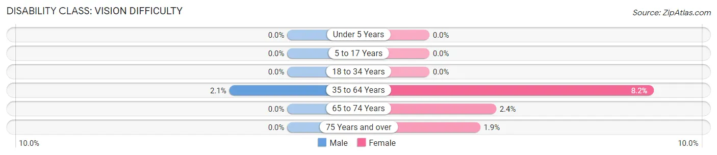 Disability in Camilla: <span>Vision Difficulty</span>