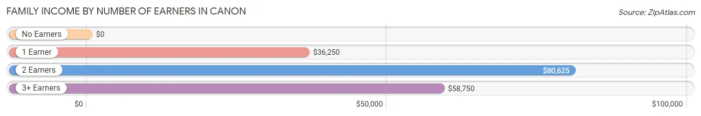 Family Income by Number of Earners in Canon