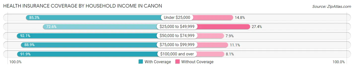 Health Insurance Coverage by Household Income in Canon