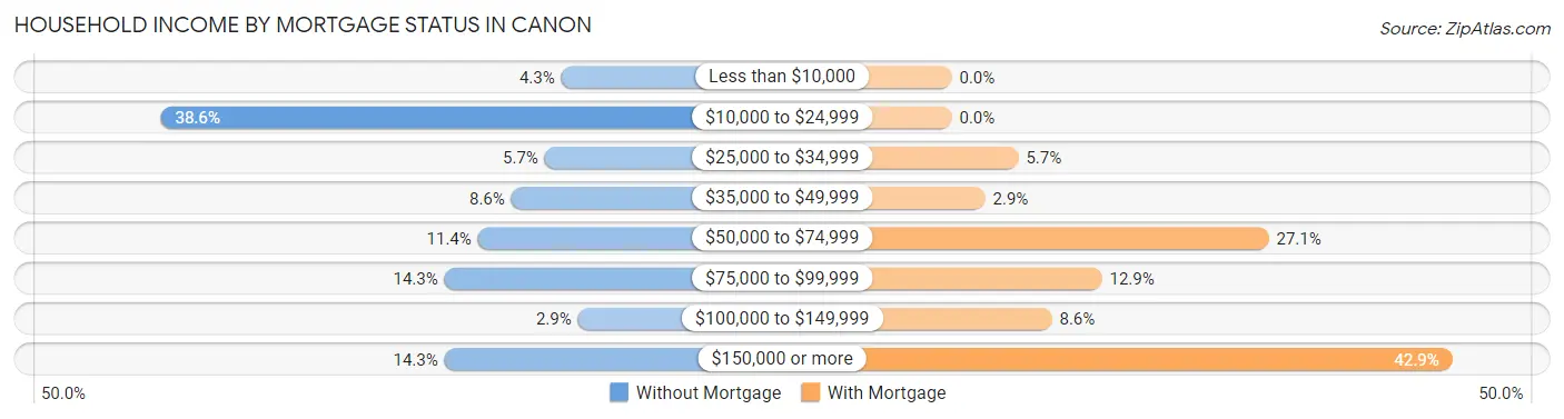 Household Income by Mortgage Status in Canon