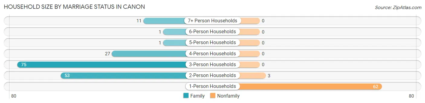 Household Size by Marriage Status in Canon