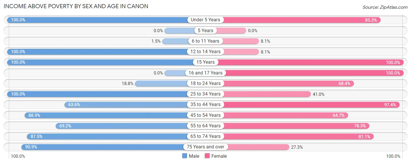 Income Above Poverty by Sex and Age in Canon