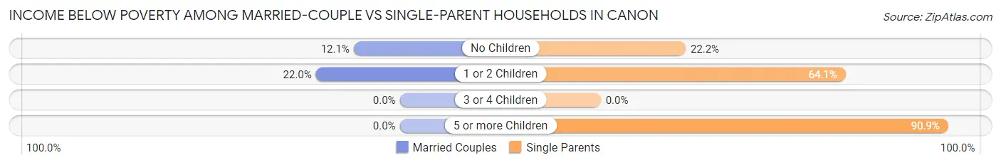 Income Below Poverty Among Married-Couple vs Single-Parent Households in Canon