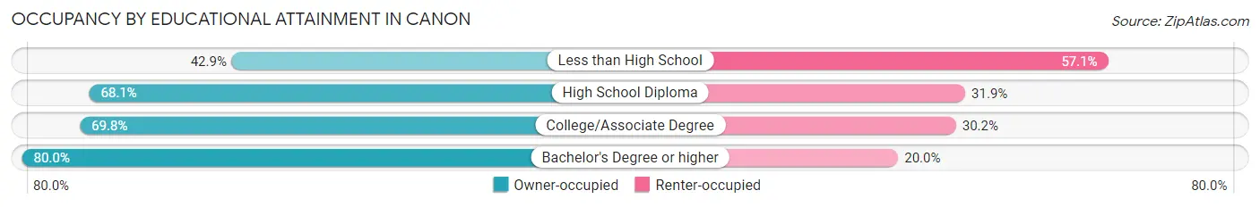 Occupancy by Educational Attainment in Canon