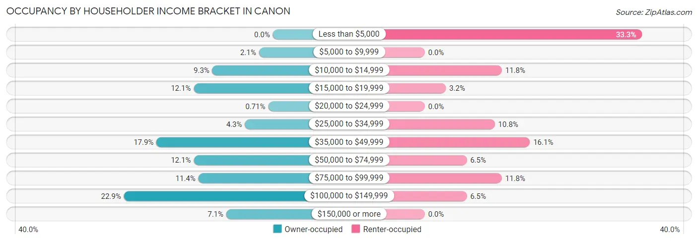 Occupancy by Householder Income Bracket in Canon