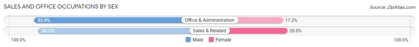 Sales and Office Occupations by Sex in Canon