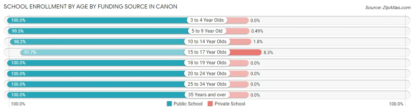 School Enrollment by Age by Funding Source in Canon