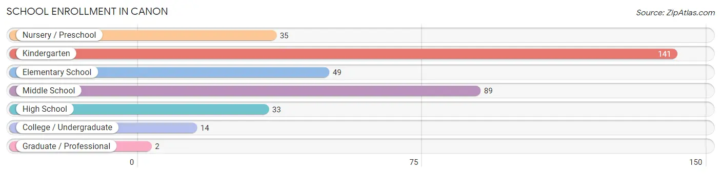 School Enrollment in Canon