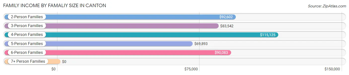 Family Income by Famaliy Size in Canton
