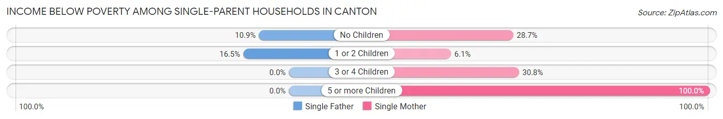 Income Below Poverty Among Single-Parent Households in Canton