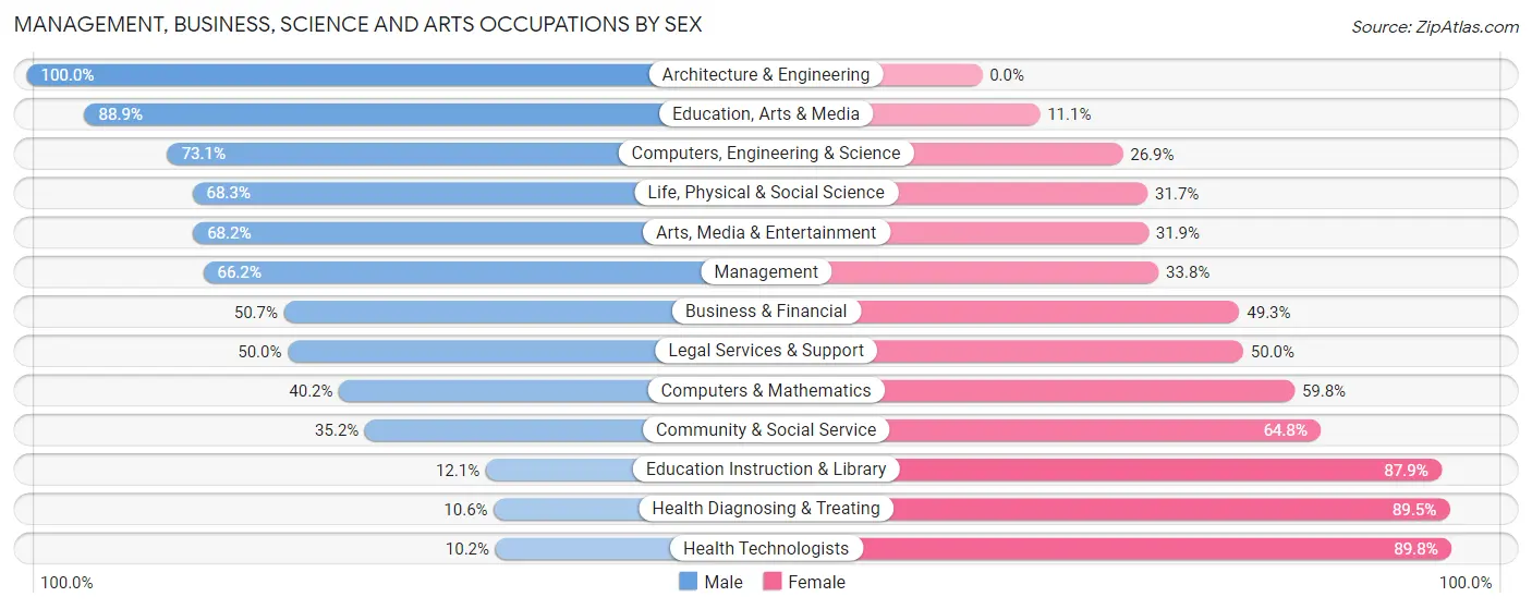 Management, Business, Science and Arts Occupations by Sex in Canton