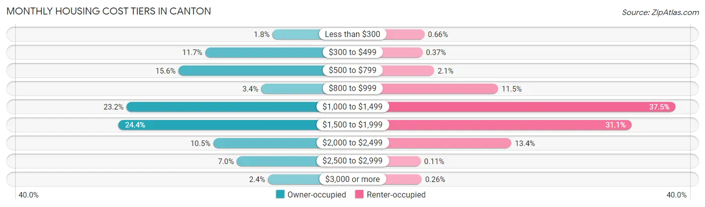 Monthly Housing Cost Tiers in Canton
