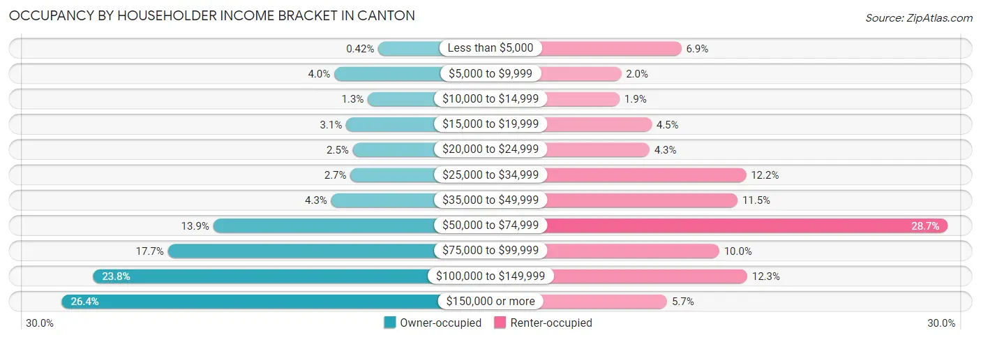 Occupancy by Householder Income Bracket in Canton