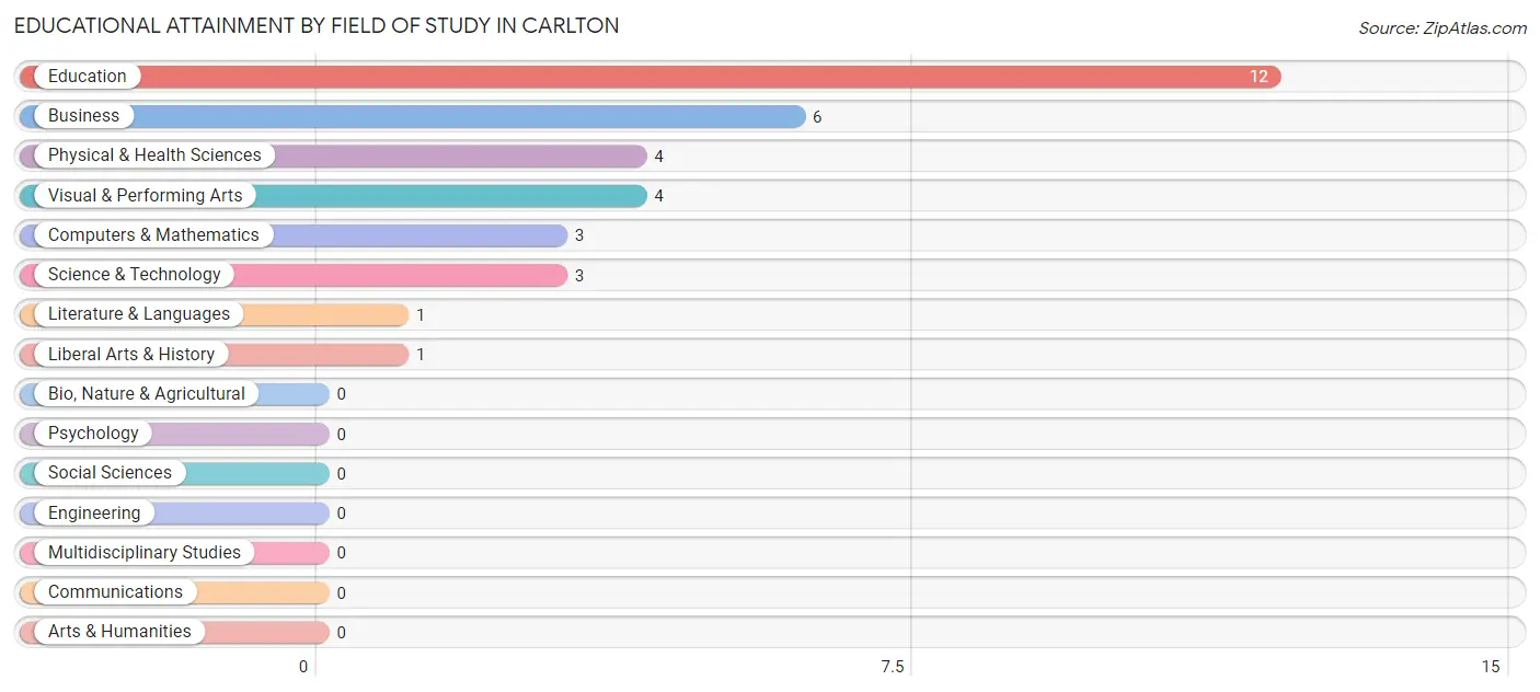 Educational Attainment by Field of Study in Carlton