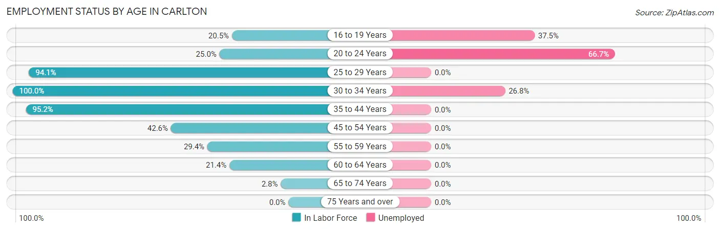 Employment Status by Age in Carlton