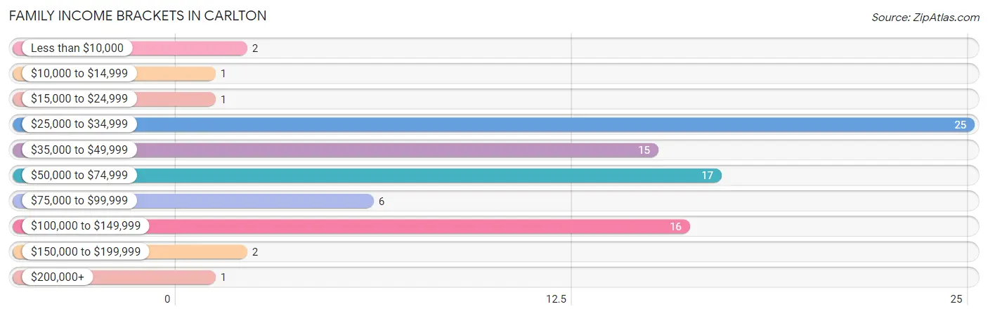 Family Income Brackets in Carlton