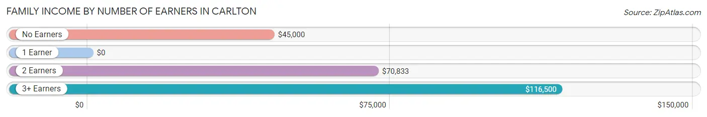 Family Income by Number of Earners in Carlton