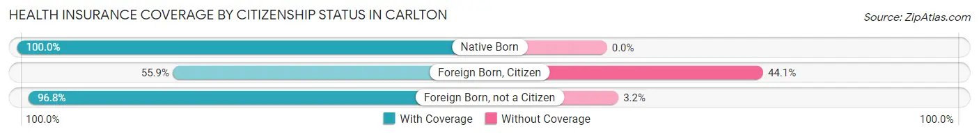 Health Insurance Coverage by Citizenship Status in Carlton