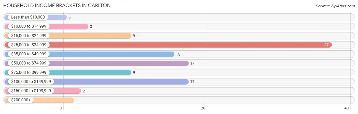 Household Income Brackets in Carlton