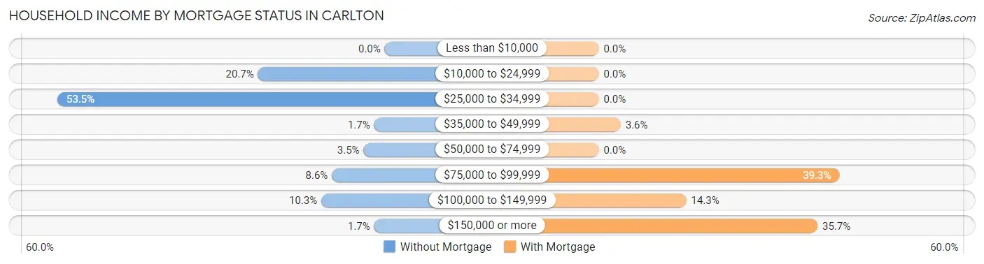 Household Income by Mortgage Status in Carlton