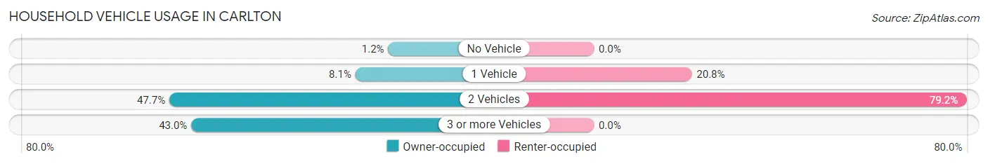 Household Vehicle Usage in Carlton