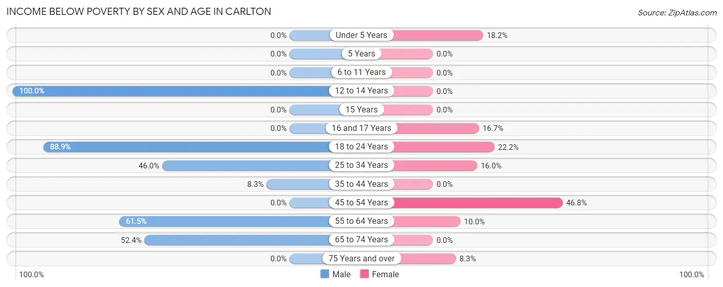 Income Below Poverty by Sex and Age in Carlton