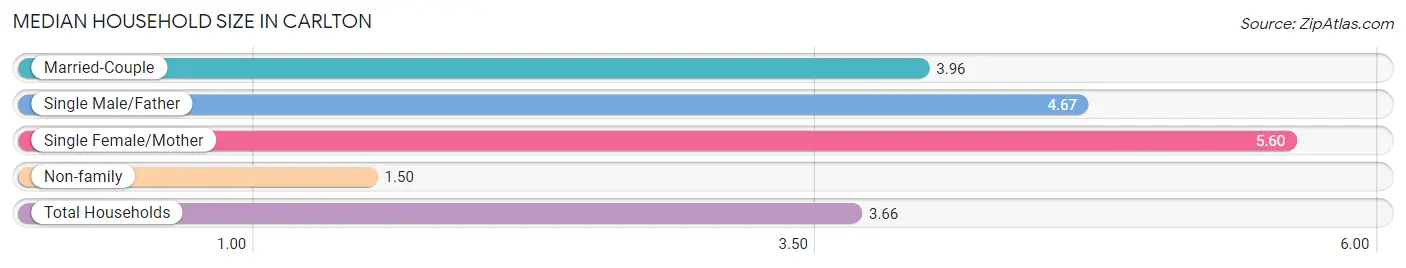 Median Household Size in Carlton