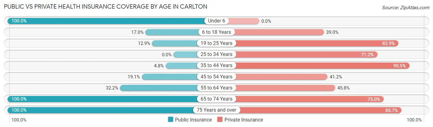 Public vs Private Health Insurance Coverage by Age in Carlton