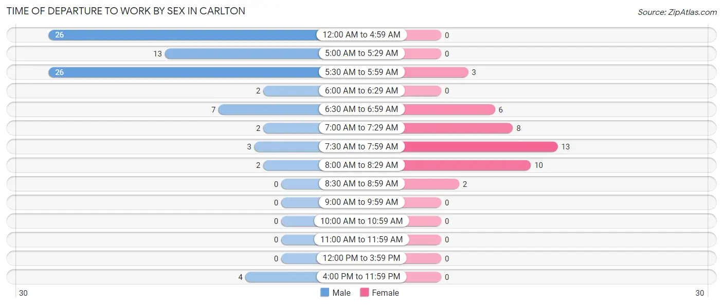 Time of Departure to Work by Sex in Carlton