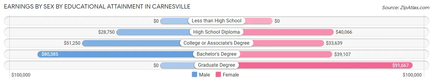 Earnings by Sex by Educational Attainment in Carnesville