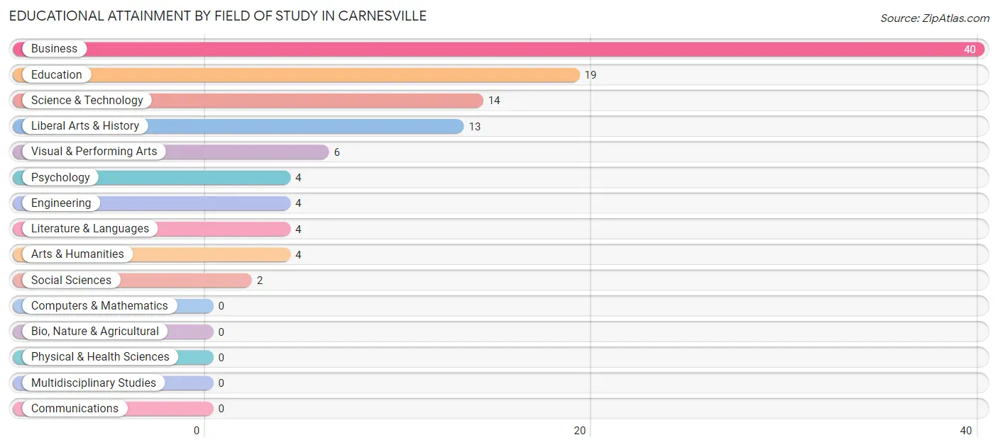 Educational Attainment by Field of Study in Carnesville