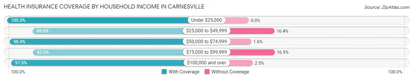Health Insurance Coverage by Household Income in Carnesville