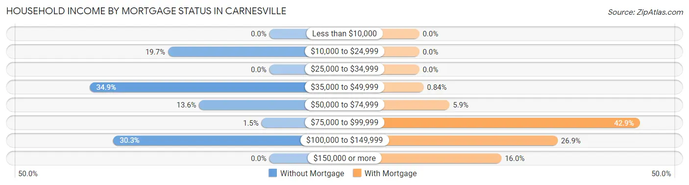 Household Income by Mortgage Status in Carnesville