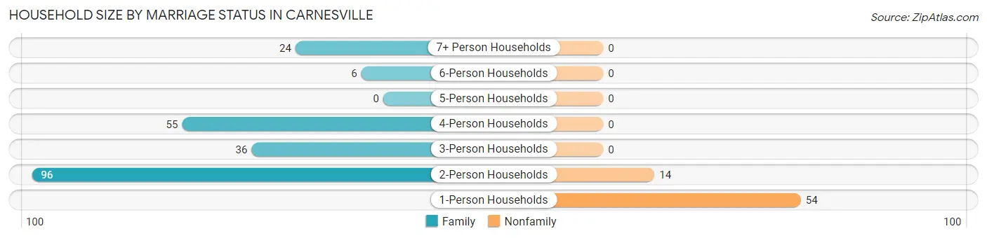 Household Size by Marriage Status in Carnesville