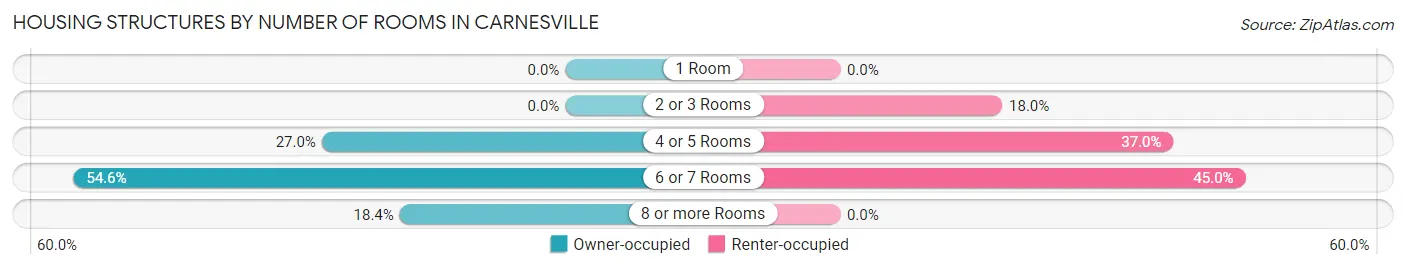 Housing Structures by Number of Rooms in Carnesville