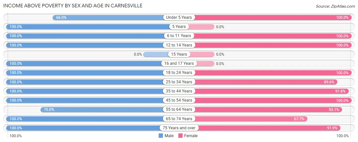 Income Above Poverty by Sex and Age in Carnesville
